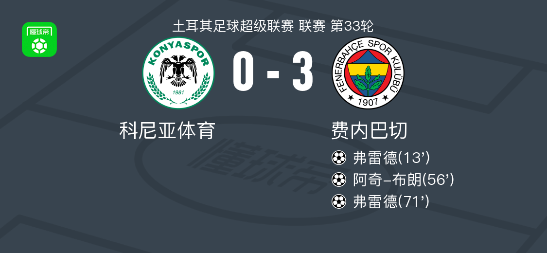 费内巴切3-0大胜科尼亚体育，弗雷德双响，阿奇-布朗破门